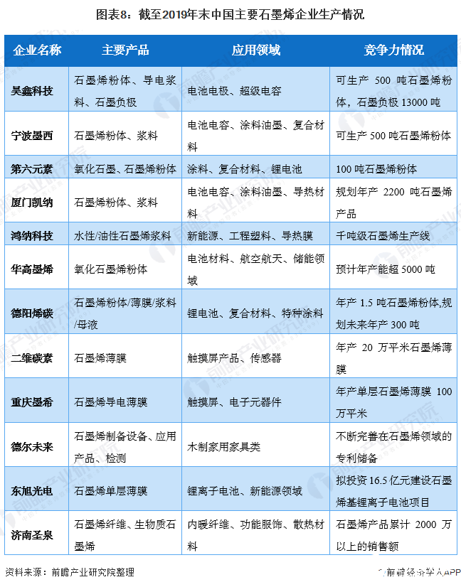 圖表8：截至2019年末中國(guó)主要石墨烯企業(yè)生產(chǎn)情況