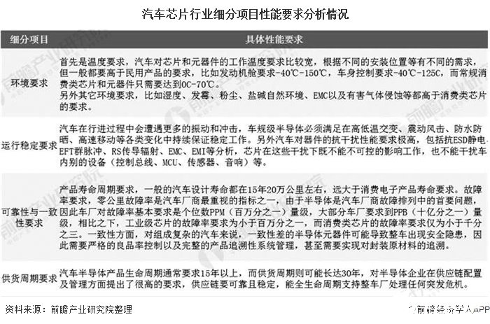 汽车芯片引领汽车工业产业升级,汽车芯片增速远高于整车销量增速