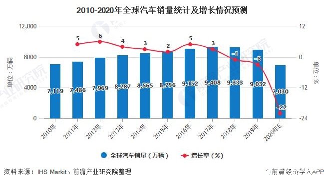 2010-2020年全球汽车销量统计及增长情况预测