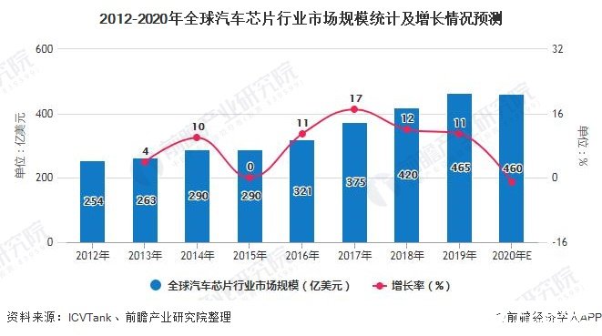 2012-2020年全球汽车芯片行业市场规模统计及增长情况预测