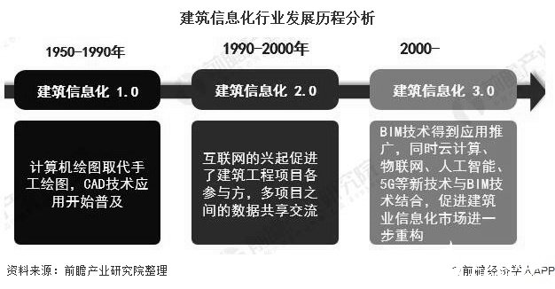 新興技術(shù)與BIM技術(shù)結(jié)合促進建筑業(yè)信息化市場進一步重構(gòu)