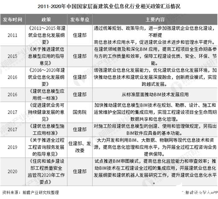 2011-2020年中國國家層面建筑業(yè)信息化行業(yè)相關(guān)政策匯總情況