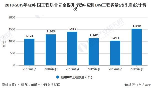 2018-2019年Q3中國工程質(zhì)量安全提升行動中應(yīng)用BIM工程數(shù)量(按季度)統(tǒng)計情況