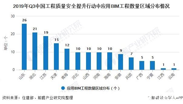 2019年Q3中國工程質(zhì)量安全提升行動中應(yīng)用BIM工程數(shù)量區(qū)域分布情況