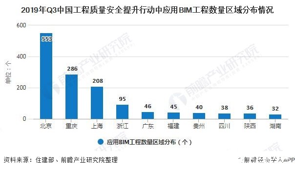 2019年Q3中國工程質(zhì)量安全提升行動中應(yīng)用BIM工程數(shù)量區(qū)域分布情況