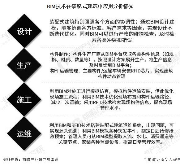 BIM技術(shù)在裝配式建筑中應(yīng)用分析情況