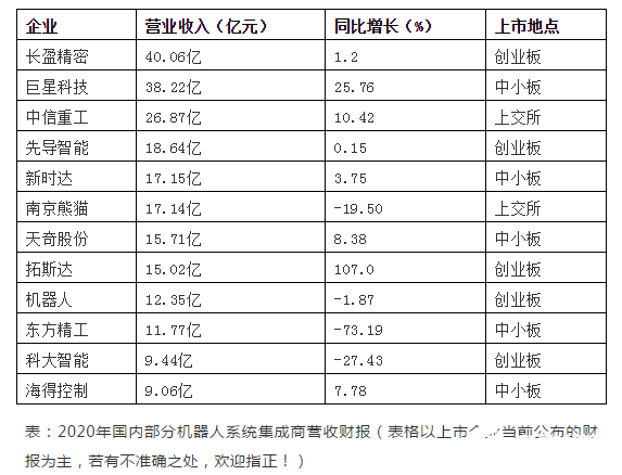 機(jī)器人系統(tǒng)集成商如何突圍,抓住市場(chǎng)需求機(jī)遇