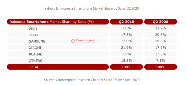 中国企业继续主导印尼智能手机市场,vivo以21．2％的份额位居第一