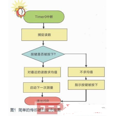 触摸传感器