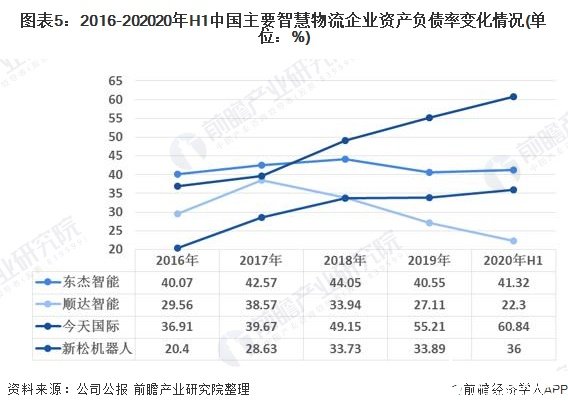 图表5：2016-202020年H1中国主要智慧物流企业资产负债率变化情况(单位：%)