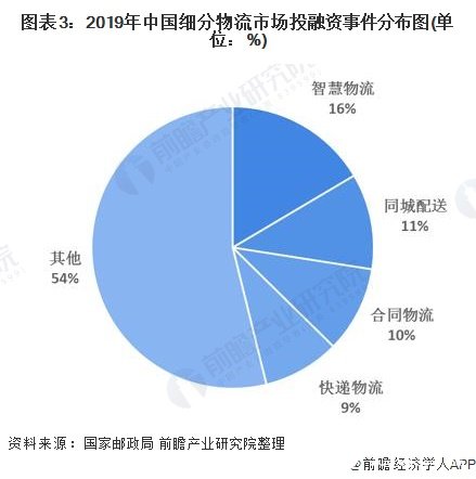 图表3：2019年中国细分物流市场投融资事件分布图(单位：%)