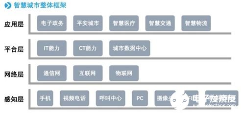 采用統(tǒng)一平臺模式實現(xiàn)建設新型智慧城市