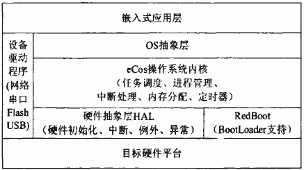 基于LPC2294嵌入式处理平台实现eCos操作系统的应用