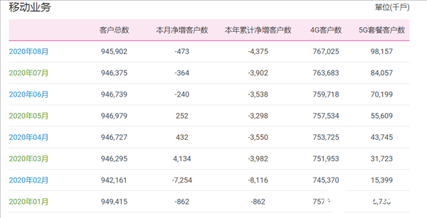 中国移动的移动用户为9.46亿户，排名行业第一