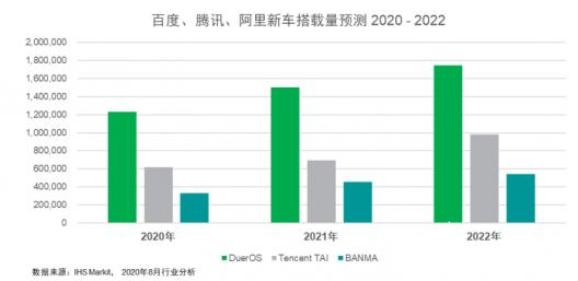 车联网落地加速，三大互联网巨头赛场上PK