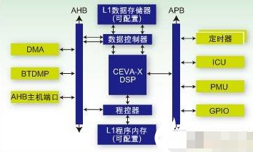 基于CEVA-X1620 DSP單核處理器實現(xiàn)低端移動多媒體的應用設計