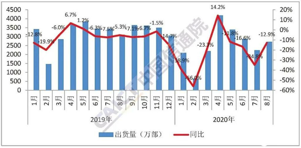 预计9月国内市场5G手机出货量占同期比例的66.7%