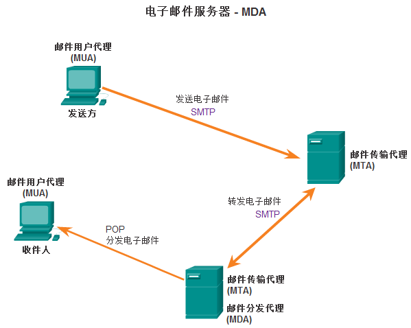 總結電子郵件支持的相關協議：SMTP、POP和IMAP