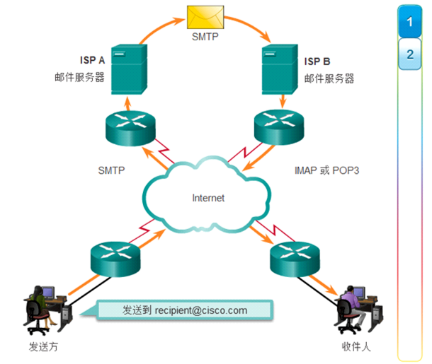 总结电子邮件支持的相关协议：SMTP、POP和IMAP