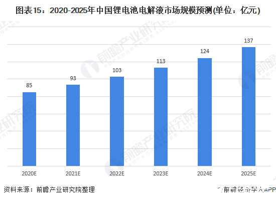 图表15：2020-2025年中国锂电池电解液市场规模预测(单位：亿元)