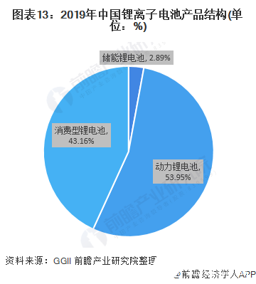 图表13：2019年中国锂离子电池产品结构(单位：%)