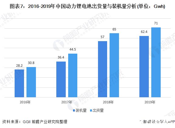 图表7：2016-2019年中国动力锂电池出货量与装机量分析(单位：Gwh)