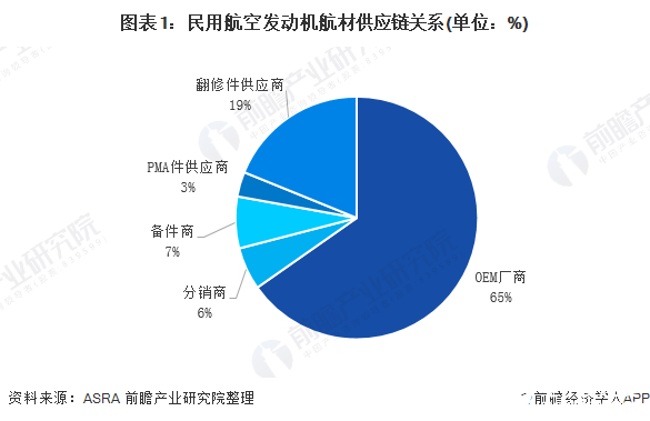 未来民用航空发动机维修需求仍将保持增长，OEM厂商占据主导