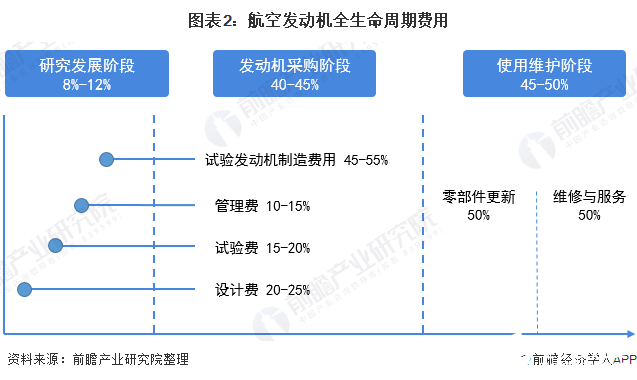 图表2：航空发动机全生命周期费用