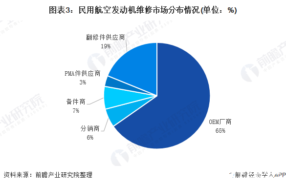 图表3：民用航空发动机维修市场分布情况(单位：%)