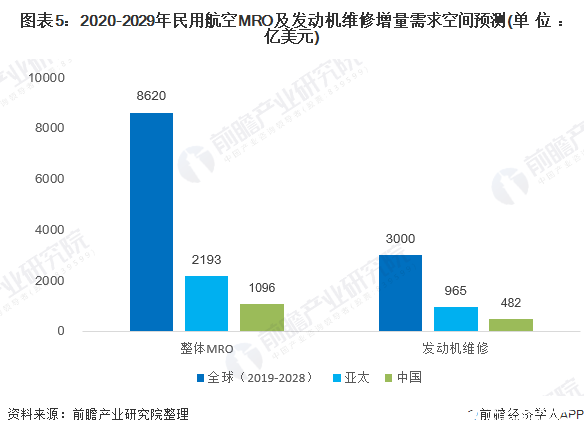 图表5：2020-2029年民用航空MRO及发动机维修增量需求空间预测(单位：亿美元)