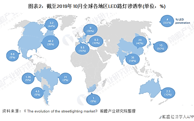 图表2：截至2019年10月全球各地区LED路灯渗透率(单位：%)