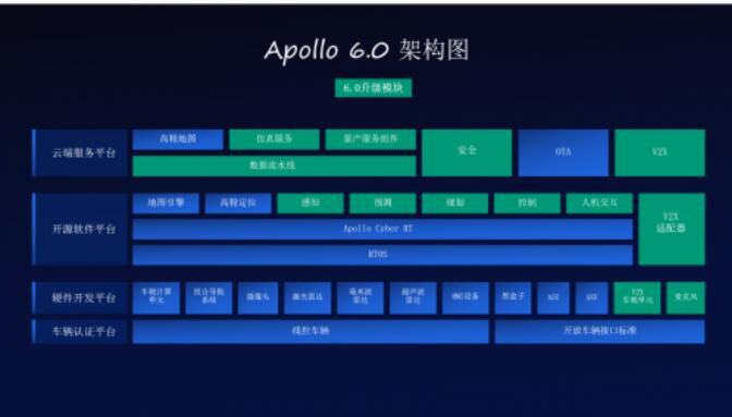 百度最新版本Apollo6.0发布,百度自动驾驶...