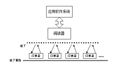 無線射頻識別技術(shù)在地下管線檢測和識別的應(yīng)用和優(yōu)缺點