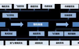 国家政策助推无人机制造业快速发展,无人机迎来发展...