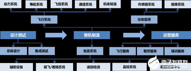 国家政策助推无人机制造业快速发展,无人机迎来发展新机遇