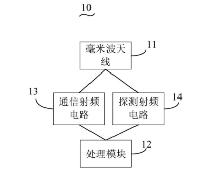 解读一加新专利：新型天线组合设备及移动终端，用于毫米波探测