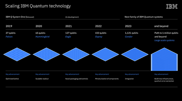 IBM 公开其量子计算技术路线图,量子处理器已达...