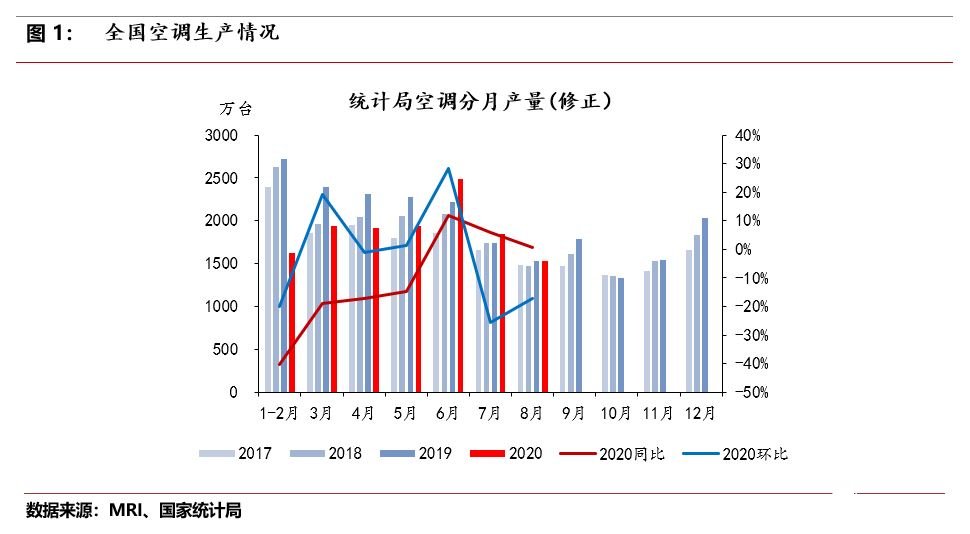 8月家电端整体进入生产淡季，未来同比增速或将进一步下滑