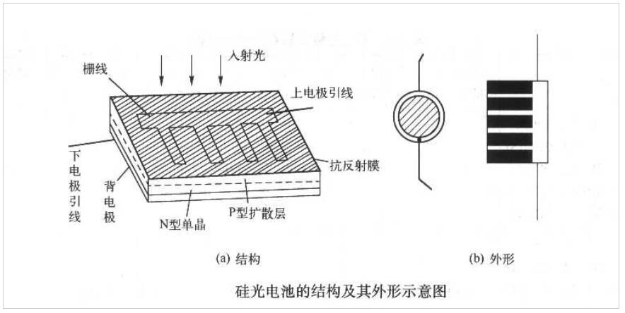 硅光电池的结构和外形_硅光电池的符号及原理