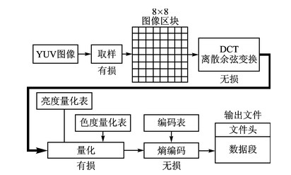 基于MJPEG的压缩算法研究与实现