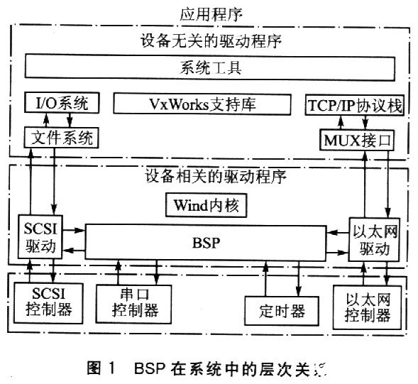 基于VxWorks嵌入式实时操作系统ARM9核芯片中实现BSP的定制过程