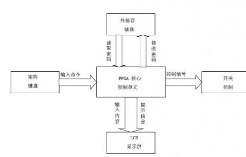 芯片