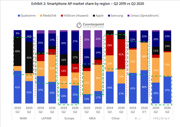 手機(jī)處理器哪家強(qiáng)？高通芯片當(dāng)季市場(chǎng)份額29%位居第一