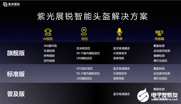 紫光展锐发布全球首款芯片级智能头盔,实现了零的突破