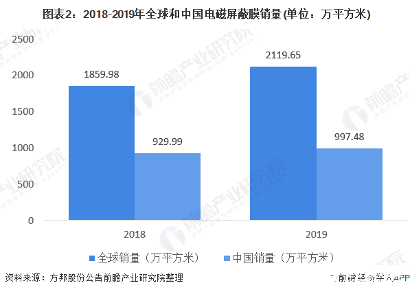  圖表2：2018-2019年全球和中國電磁屏蔽膜銷量(單位：萬平方米)