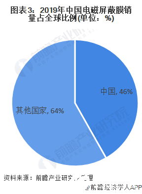 圖表3：2019年中國電磁屏蔽膜銷量占全球比例(單位：%)