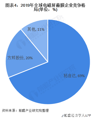 圖表4：2019年全球電磁屏蔽膜企業(yè)競爭格局(單位：%)