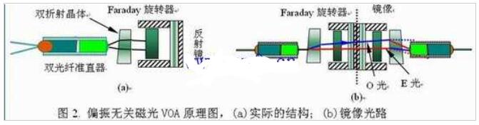 可調(diào)光衰減器的分類原理及應(yīng)用