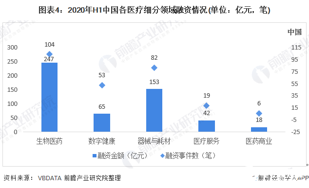图表4：2020年H1中国各医疗细分领域融资情况(单位：亿元，笔)