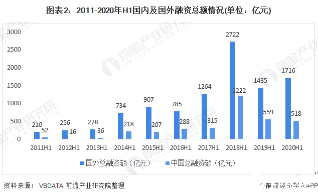 圖表2：2011-2020年H1國內(nèi)及國外融資總額情況(單位：億元)